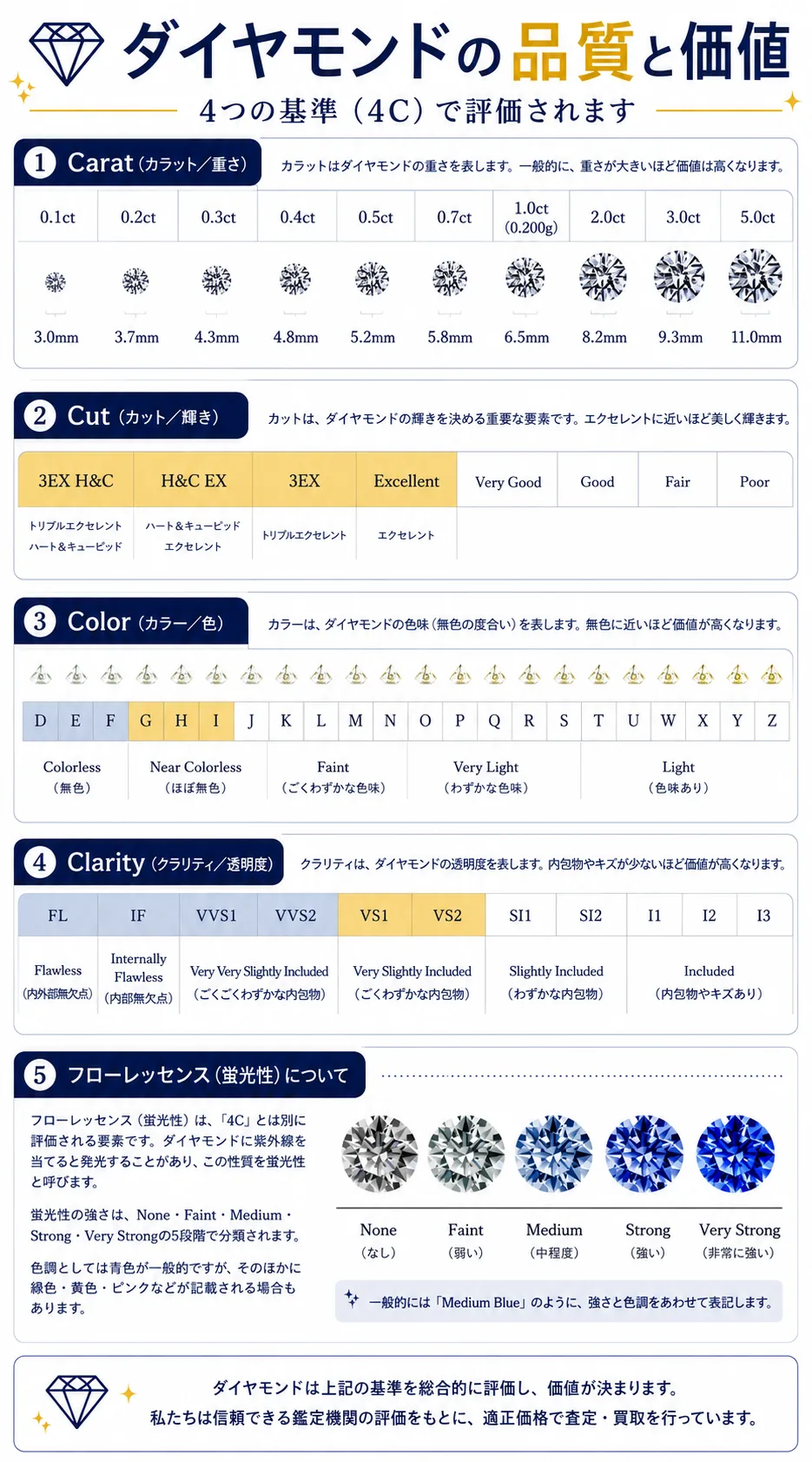 ダイヤモンドの品質と価値：4つの基準（4C）とフローレッセンスの解説